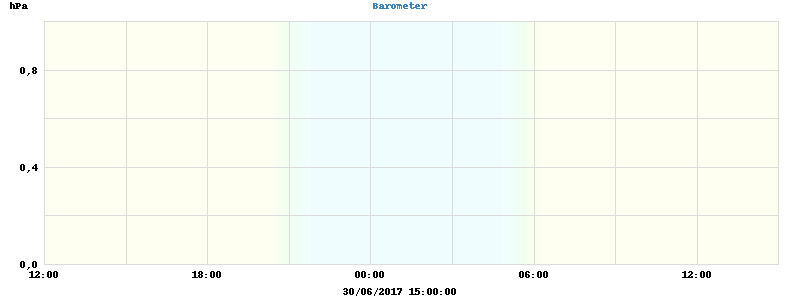 barometer