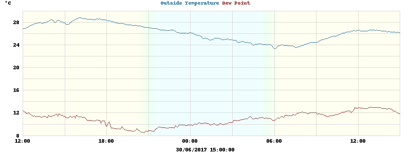 temperatures