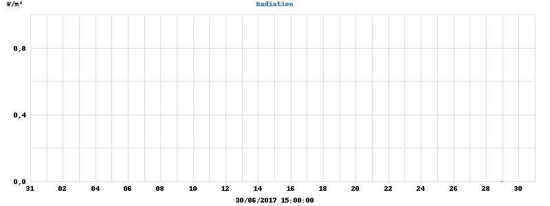 Radiation