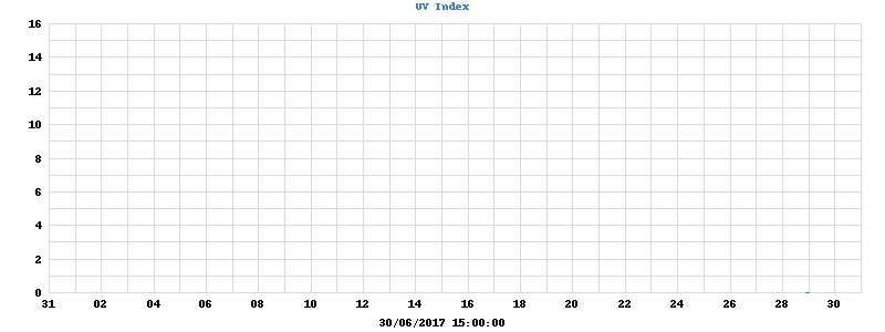 UV Index