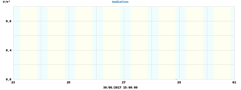 Radiation