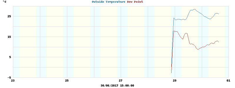 temperatures