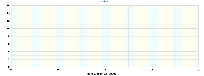 UV index
