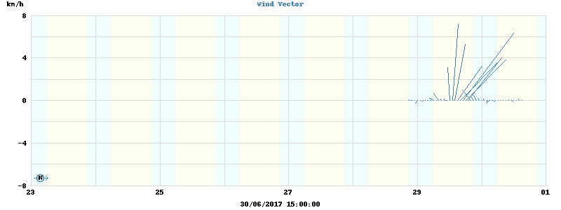 Wind Vector