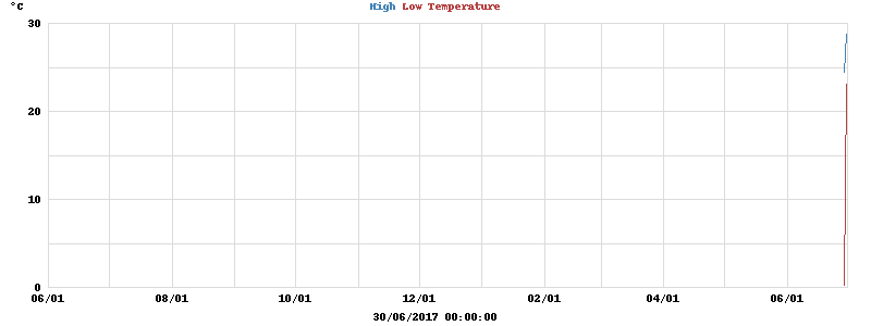 Daily highs and lows for the year Daily highs and lows for the year