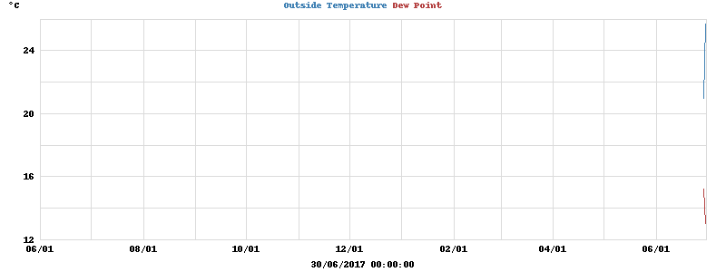temperatures
