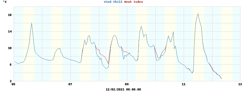 heatchill