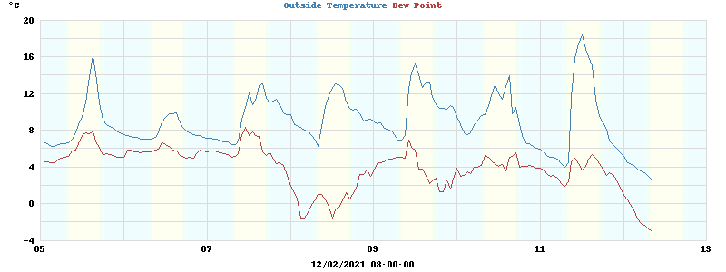 temperatures