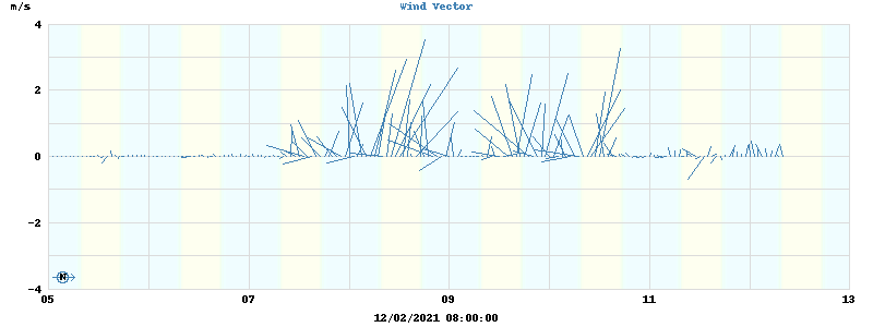 Wind Vector