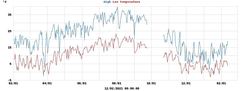 Daily highs and lows for the year Daily highs and lows for the year