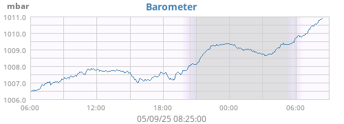 daybarometer