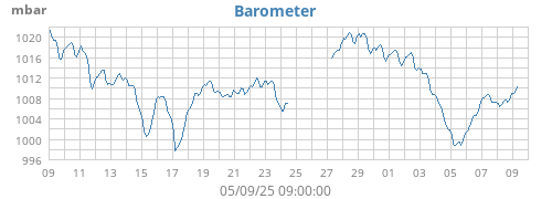 barometer