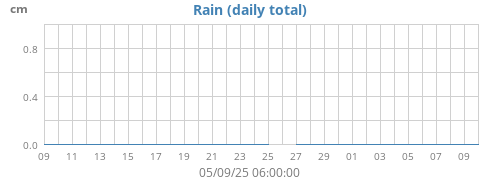 monthrain