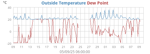 temperatures