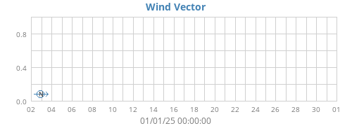 Wind Vector