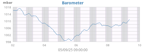 weekbarometer