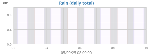 weekrain