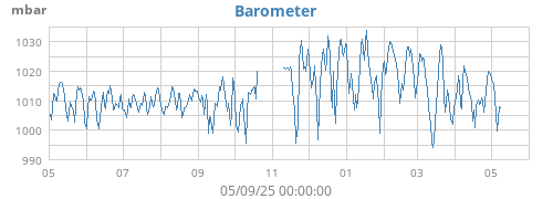 yearbarometer